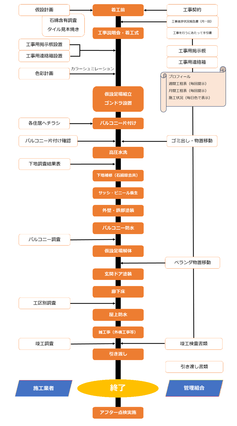 大規模改修工事フローチャート